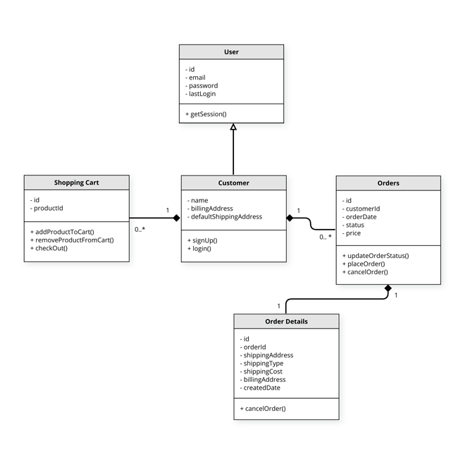 UML Class diagram